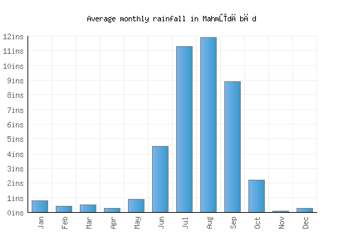 Mahmūdābād monthly rainfall chart (inches)
