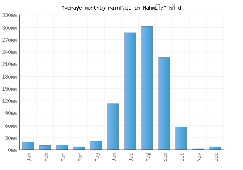 Mahmūdābād monthly rainfall chart (mm)