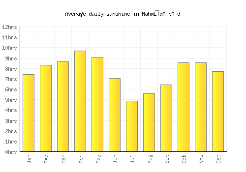 Mahmūdābād average daily sunshine chart