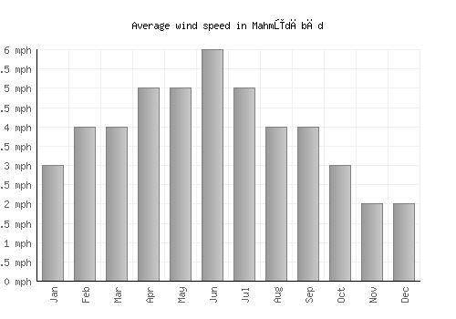 Mahmūdābād average winspeed by month (mph)