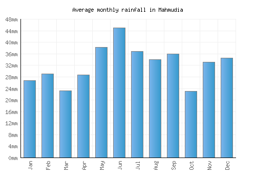 Mahmudia monthly rainfall chart (mm)