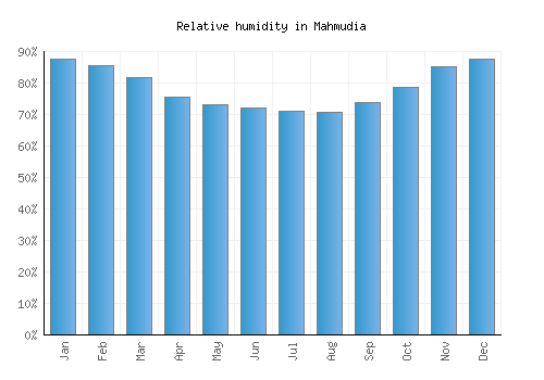 Mahmudia relative humidity averages