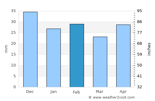 Mahmudia average rain in February