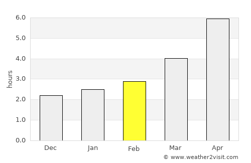 Mahmudia average rain in February
