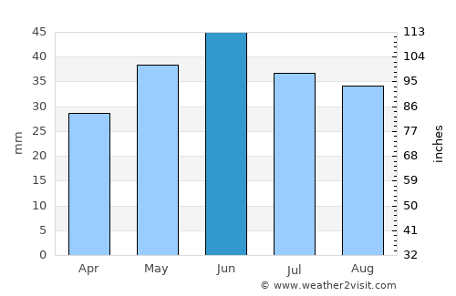 Mahmudia average rain in June