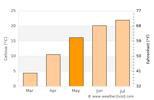 Mahmudia average temperature in May