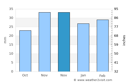 Mahmudia average rain in November