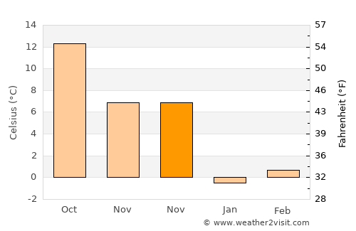 Mahmudia average temperature in November