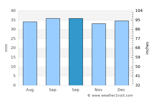 Mahmudia average rain in September