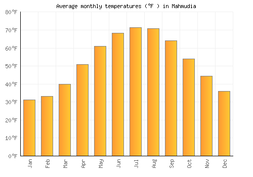 Mahmudia average temperature chart (Fahrenheit)