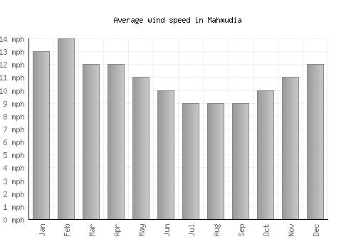 Mahmudia average winspeed by month (mph)