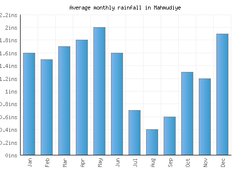 Mahmudiye monthly rainfall chart (inches)