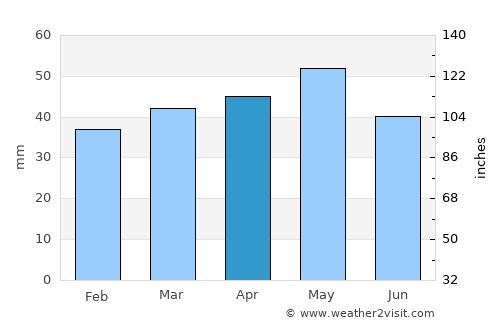 Mahmudiye average rain in April