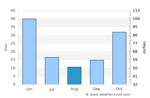 Mahmudiye average rain in August
