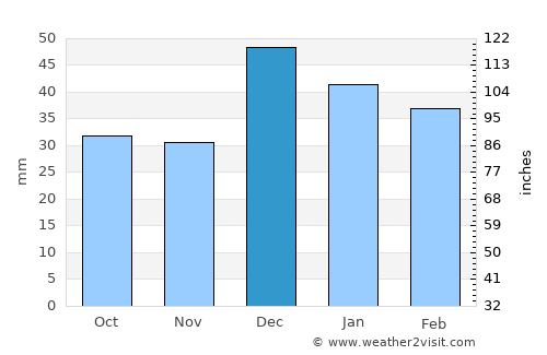 Mahmudiye average rain in December