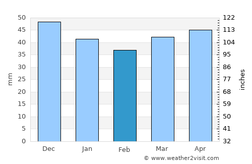 Mahmudiye average rain in February