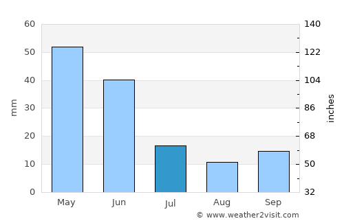 Mahmudiye average rain in July