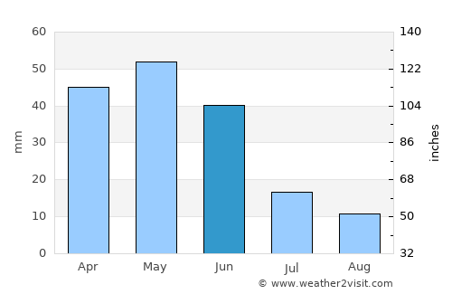 Mahmudiye average rain in June