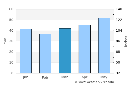 Mahmudiye average rain in March