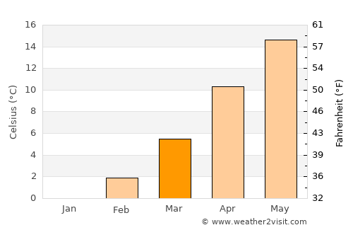 Mahmudiye average temperature in March
