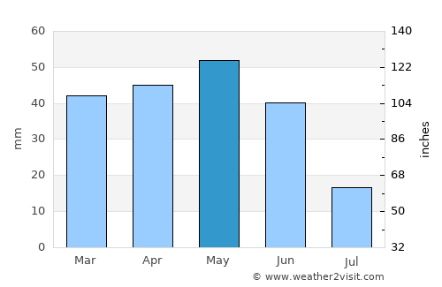 Mahmudiye average rain in May