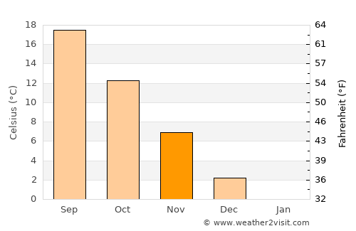 Mahmudiye average temperature in November
