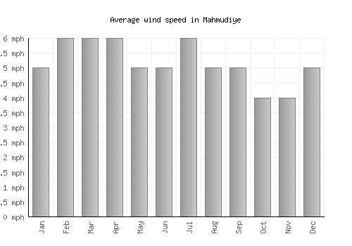 Mahmudiye average winspeed by month (mph)