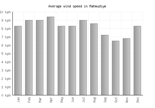 Mahmudiye average winspeed by month (km/h)
