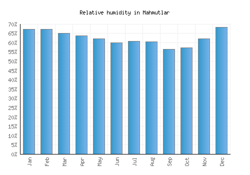 Mahmutlar relative humidity averages