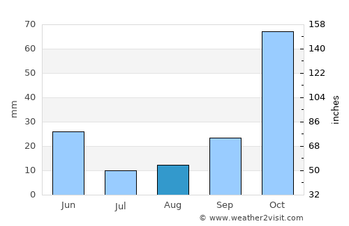 Mahmutlar average rain in August