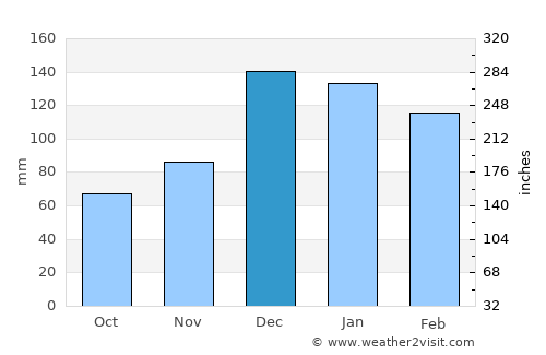 Mahmutlar average rain in December