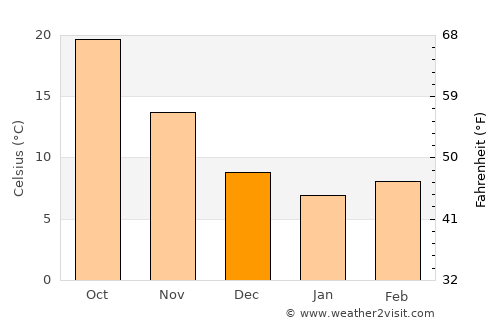 Mahmutlar average temperature in December