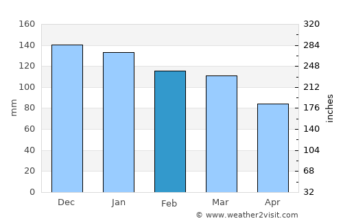 Mahmutlar average rain in February