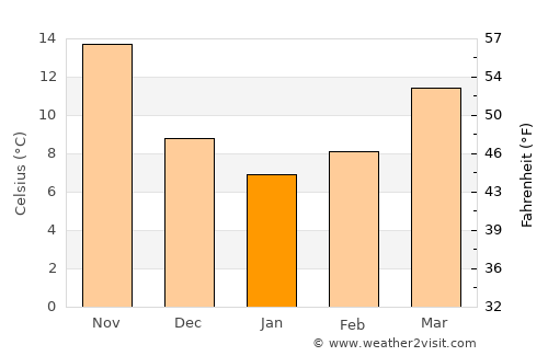 Mahmutlar average temperature in January