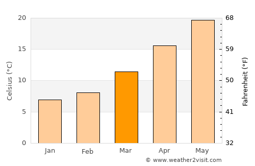 Mahmutlar average temperature in March