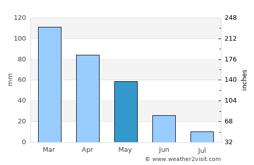 Mahmutlar average rain in May