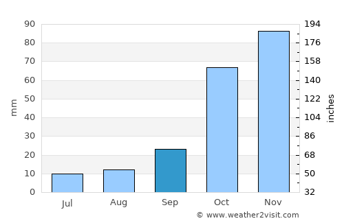 Mahmutlar average rain in September
