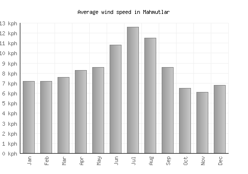 Mahmutlar average winspeed by month (km/h)