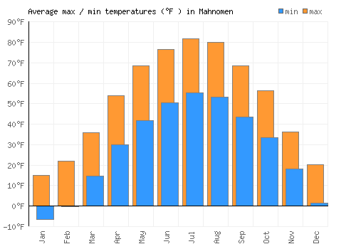 Mahnomen average minimum / maximum temperatures (Fahrenheit)
