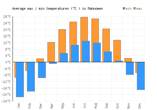 Mahnomen average minimum / maximum temperatures (Celsius)