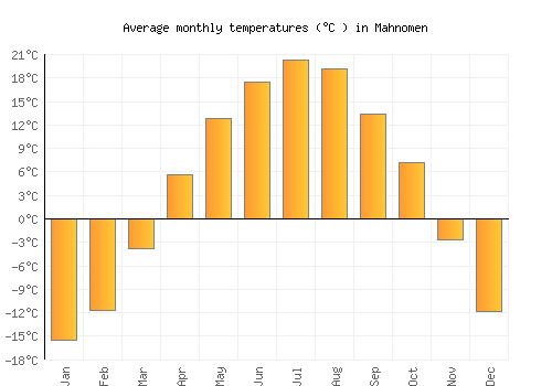 Mahnomen average temperature chart (Celsius)