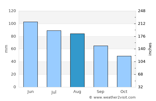 Mahnomen average rain in August