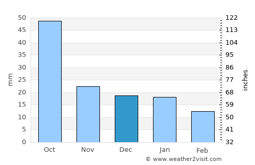 Mahnomen average rain in December