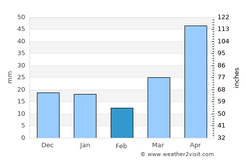 Mahnomen average rain in February