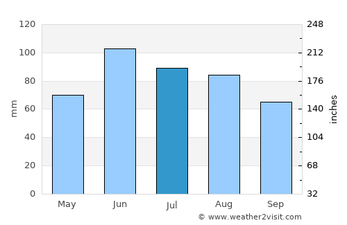 Mahnomen average rain in July