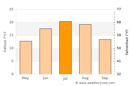 Mahnomen average temperature in July