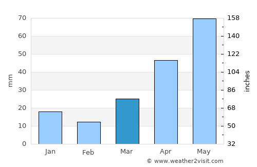 Mahnomen average rain in March