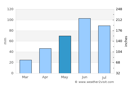 Mahnomen average rain in May