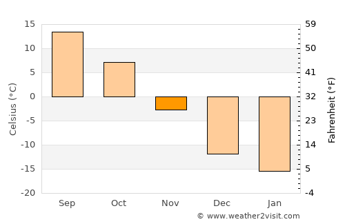 Mahnomen average temperature in November