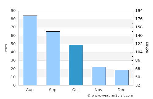 Mahnomen average rain in October